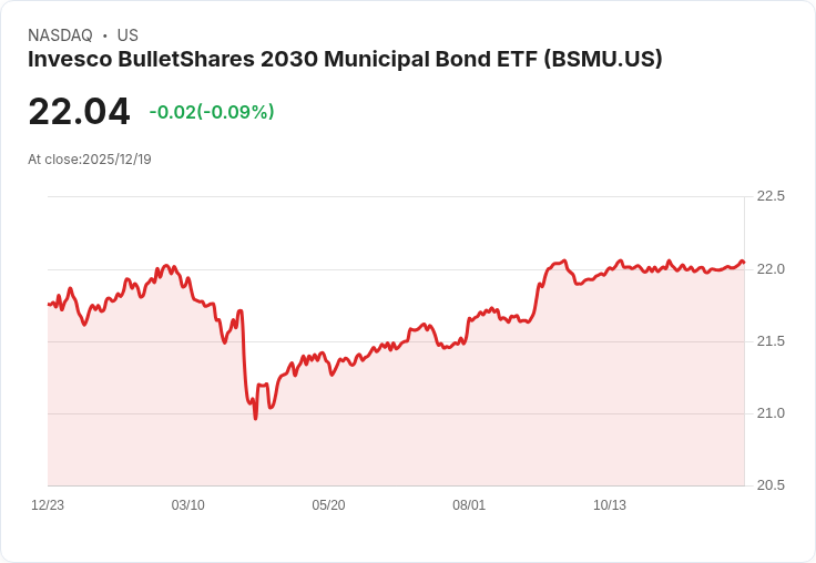 Invesco BulletShares 2030市政債券ETF宣佈每月派息$0.0489，投資者可望獲利！