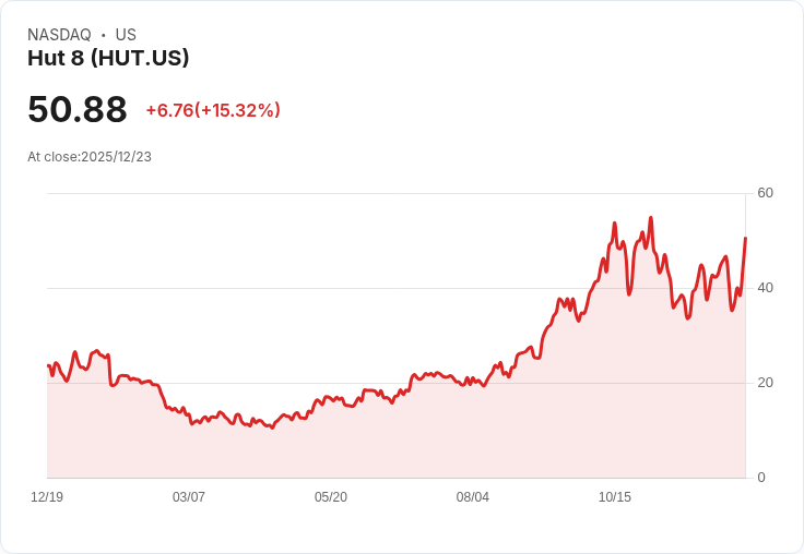 【00:19 即時新聞】Hut 8(HUT)暴漲15%—公布AI電力長約簽訂,市場看好轉型布局