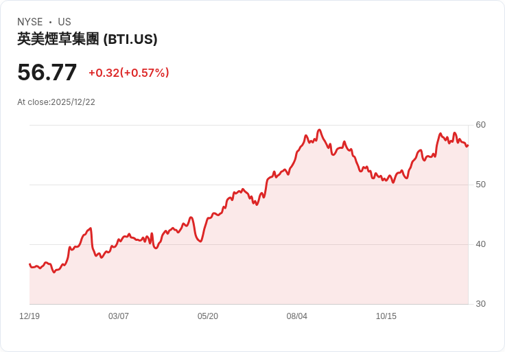 英美煙草(BTI)逆勢衝刺菸草新世代！煙霧產品爆發力獲主流機構看好，2024現金流估將遙領同業