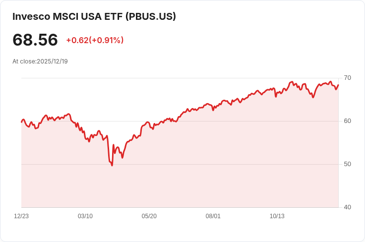 Invesco PureBeta MSCI USA ETF 宣佈季度配息 $0.1819，投資者注意！