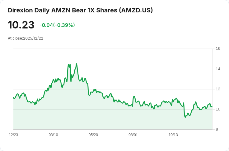 Direxion Daily AMZN Bear 1X Shares 宣佈季度配息 $0.0774,投資者注意!