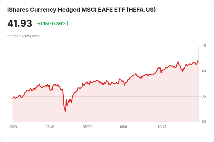 iShares貨幣對沖MSCI EAFE ETF宣佈每股$0.7476的股息,投資者注意!