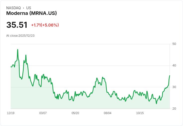 【01:10 即時新聞】Moderna(MRNA)漲5％ 突破均線與技術指標全面轉強
