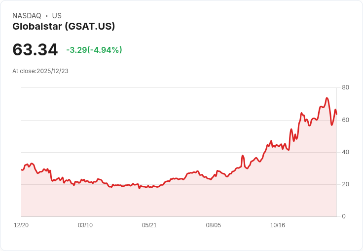 【22:41 即時新聞】Globalstar(GSAT) 急挫5.15％ 技術面指標明顯轉弱