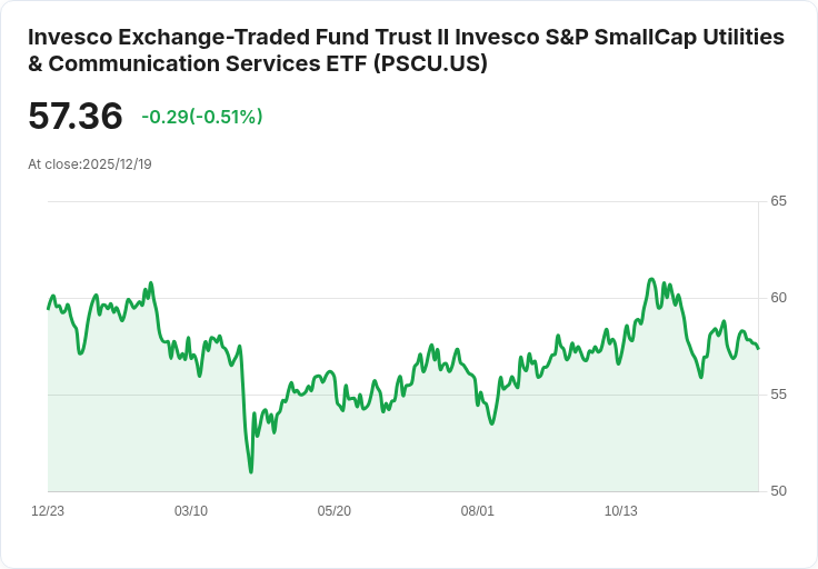 Invesco小型公用事業與通訊服務ETF宣佈季度分配，投資者不容錯過！
