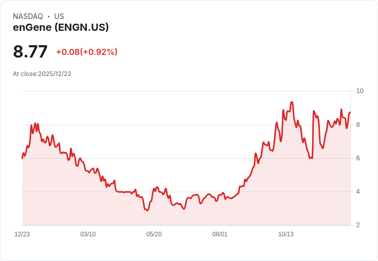 enGene Holdings 公佈2025財年每股盈餘達$2.29，研發費用激增引發關注！
