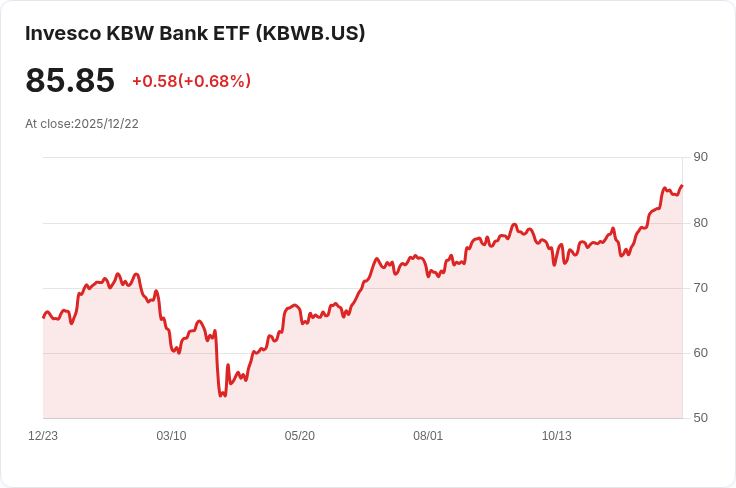 Invesco KBW銀行ETF宣佈季度分配金0.4442美元，投資者注意！