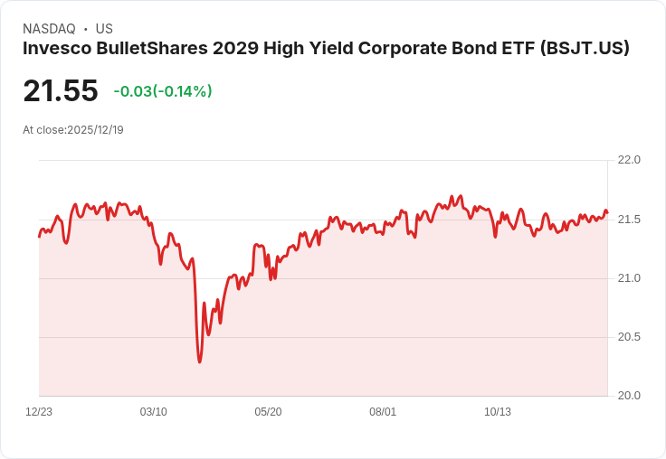 Invesco BulletShares 2029 高收益企業債ETF 宣佈季度分配,投資者可望獲利!