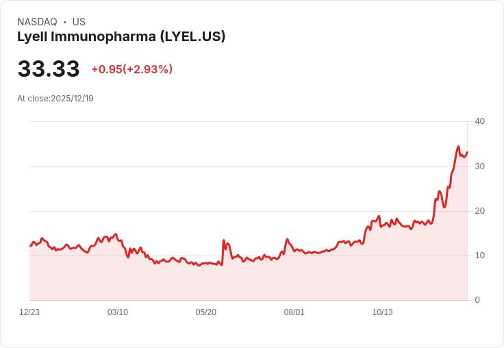 Lyell Immunopharma股價暴漲17%,CAR-T療法新資料引發市場熱潮!