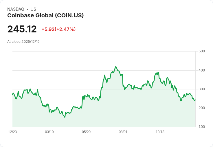 Coinbase收購預測市場新創公司，力拚成為「全方位交易所」！
