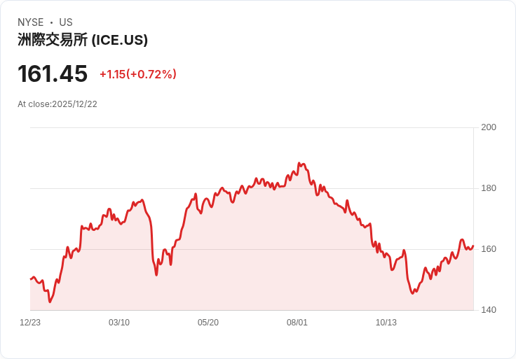 投資者轉向新興科技股,洲際交易所(ICE)股價下滑引發關注!