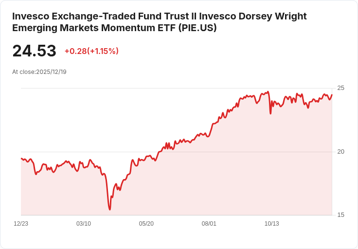 Invesco DWA新興市場動能ETF宣佈季度配息,股東可享$0.2420獎勵!