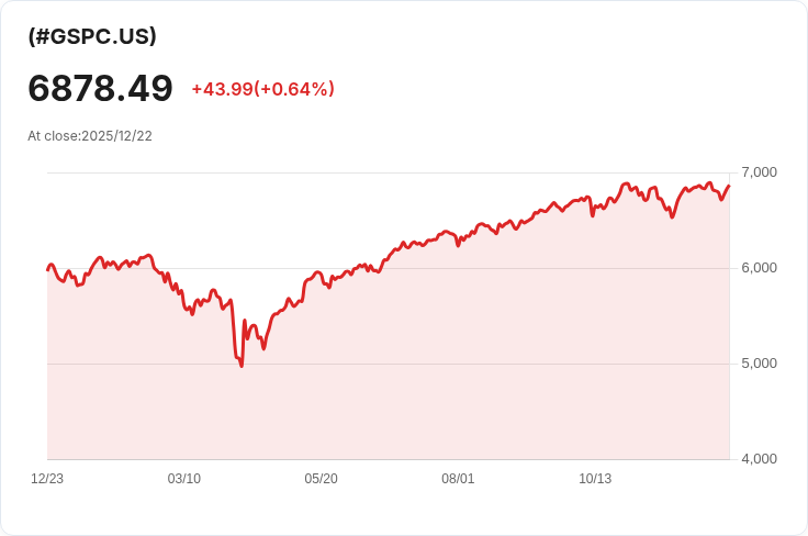 Direxion Daily S&P 500 Bull 2X Shares 宣佈季度分紅 $0.1022，股東需注意！