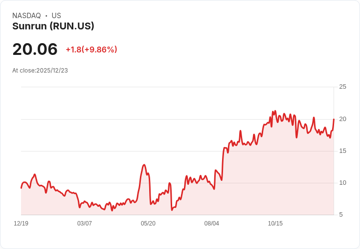 【04:03 即時新聞】Sunrun (RUN) 大漲 10% 逼近均線壓力,技術指標偏向反彈