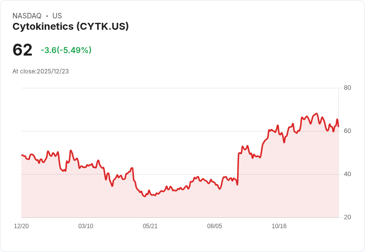 【22:34 即時新聞】Cytokinetics (CYTK)重挫5.34%,技術面指標明顯轉弱