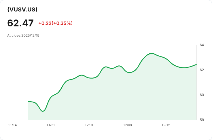Vanguard Wellington U.S. Value Active ETF 宣佈每年分配 $0.1236,投資者注意!