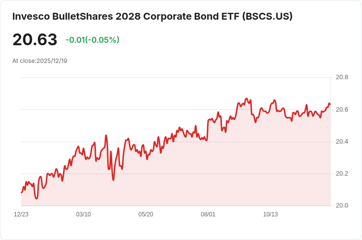 Invesco BulletShares 2028公司債ETF宣佈每月派息0.075美元，投資者關注！