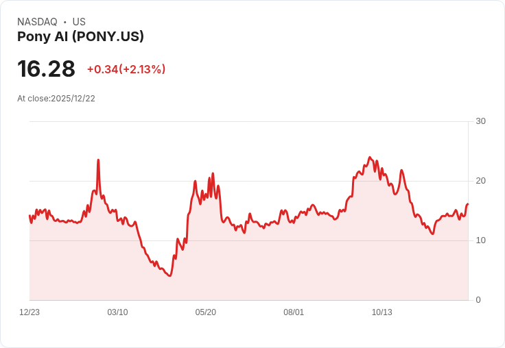 華爾街對Pony AI(PONY)的看法揭示:潛力與挑戰並存!