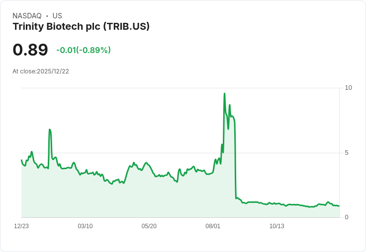 重大突破！Trinity Biotech 獲得九百萬份HIV篩檢訂單，股價飆漲50％