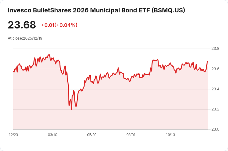 Invesco BulletShares 2026市政債券ETF宣佈每月派息0.0517美元，投資者快來關注！
