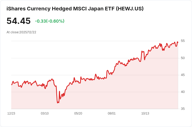 iShares日本ETF宣佈每股派息$1.9751!投資者期待年底紅利