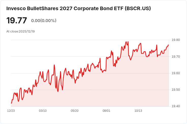 Invesco BulletShares 2027公司債ETF宣佈每月股息0.072美元，投資者注意！