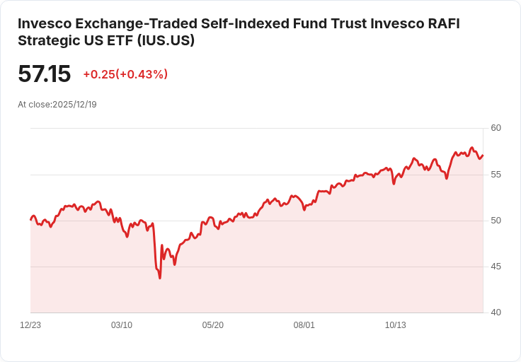 Invesco策略美國ETF宣佈每季派息0.2108美元，吸引投資者目光！