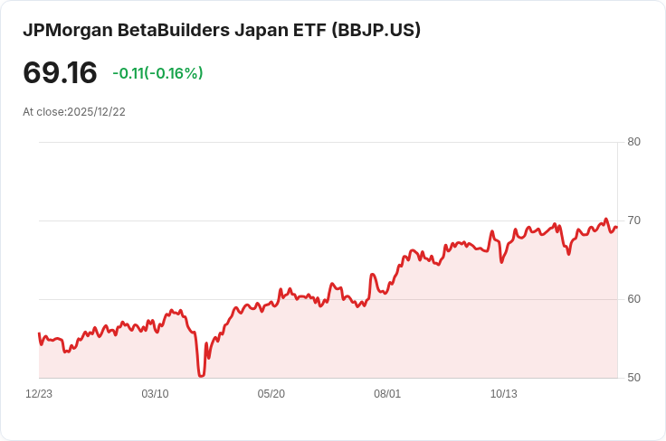 JPMorgan BetaBuilders日本ETF宣佈每股$3.537年度股息，投資者注意！