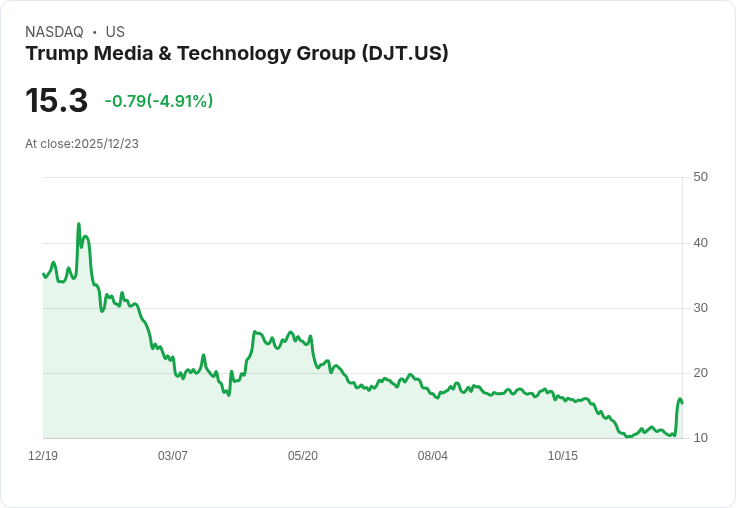 【00:01 即時新聞】Trump Media & Technology Group (DJT)跌5.03％ 併購TAE Technologies市場反應冷淡