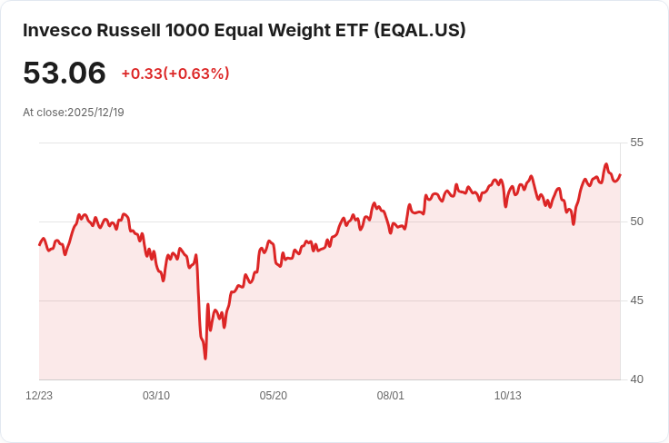 Invesco Russell 1000平權ETF宣佈季度分配,股息達$0.2473!