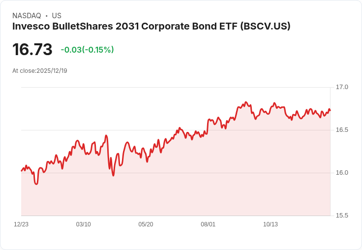Invesco BulletShares 2031公司債ETF宣佈季度分配,投資者可望獲得$0.0627!