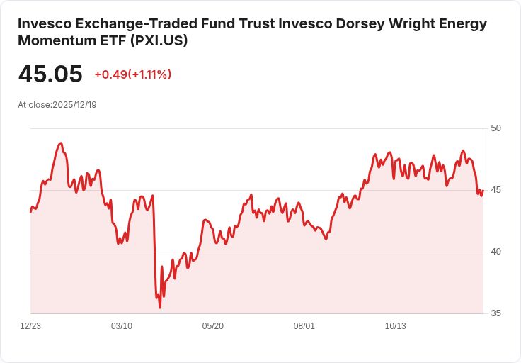 Invesco DWA能源動量ETF宣佈季度分配金0.2296美元，投資者注意！