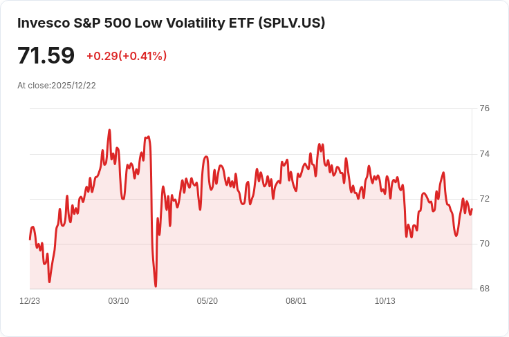 Invesco S&P 500低波動ETF宣佈每月派息0.1337美元，投資者密切關注！
