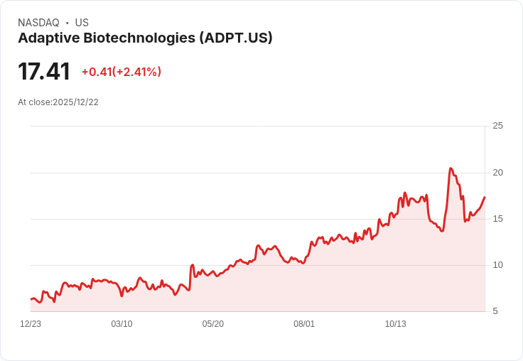 Adaptive Biotechnologies 2023年成為生命科學工具及服務股的年度冠軍，漲幅高達183.57％！