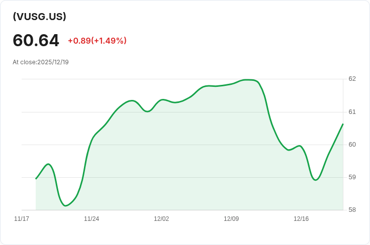 Vanguard Wellington U.S. Growth Active ETF 宣佈年度分配金 $0.0107，投資者關注收益