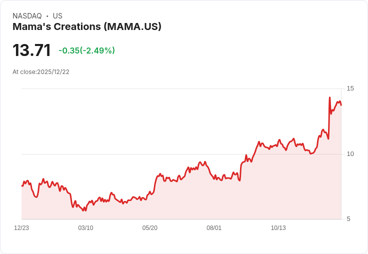 2026年值得投資的兩檔成長股！Luckin Coffee與Mama's Creations潛力無限