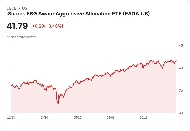 iShares ESG Aware Aggressive Allocation ETF 宣佈每股$0.3459的季度股息,投資者注意!