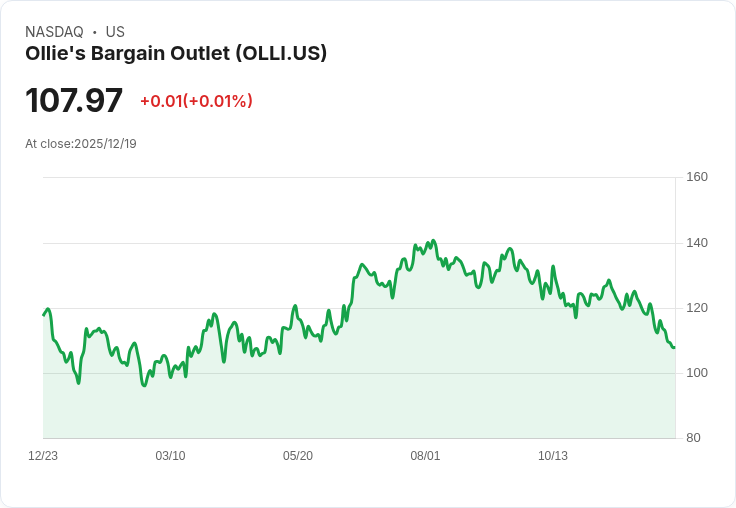 Ollie's Bargain Outlet 獲升評為買進！擴張、商品及季節性品項成關鍵因素