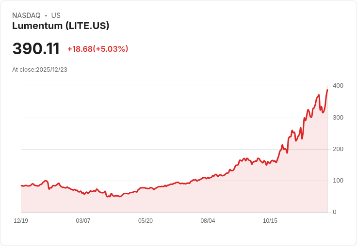 【04:02 即時新聞】Lumentum (LITE) 大漲5.0％─AI光通訊產業展望及目標價調升推升買氣