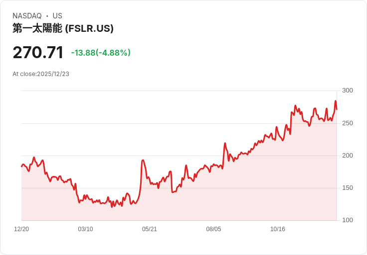 【23:14 即時新聞】First Solar(FSLR) 跌5%—前日漲因合作利多,今出現回檔