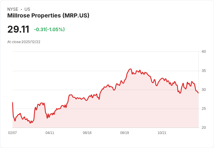 Millrose Properties 季度股息上調 2.7％ 至每股 $0.75，投資者喜迎高收益！