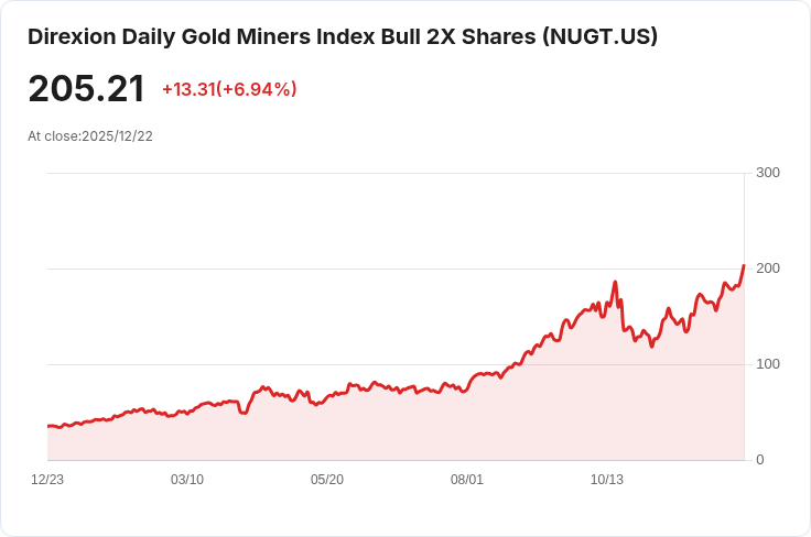 金礦ETF Direxion Daily Gold Miners Index Bull 2X Shares 宣佈季度配息,投資者可望獲利!