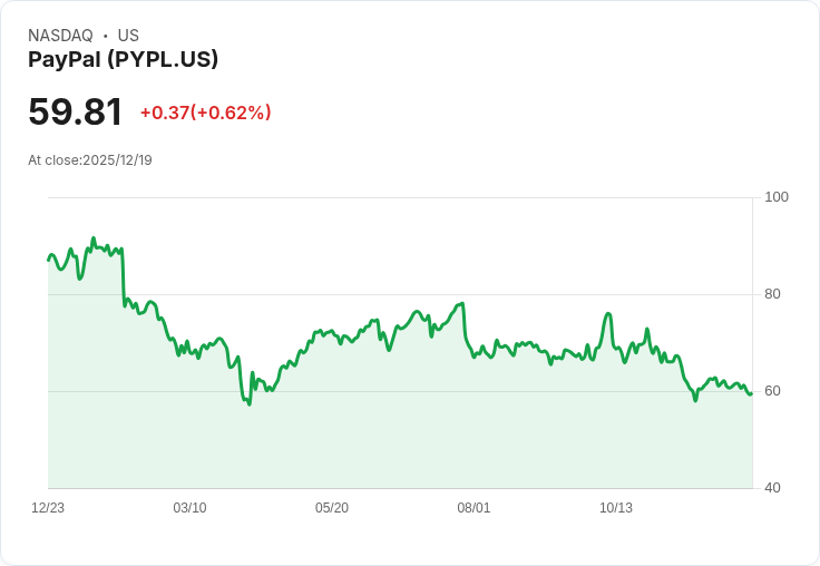 PayPal股價恐再下探！Jim Cramer警告投資者要小心