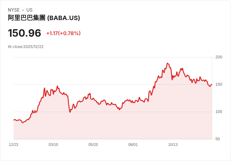 全球投資者轉向中國AI股 市場擔憂泡沫風險加劇