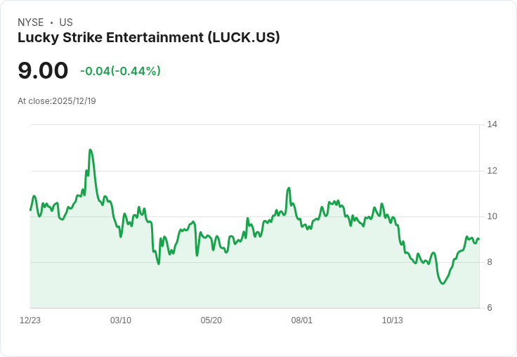 13％ 股價下滑！基金減持 Lucky Strike 投資達 900 萬美元