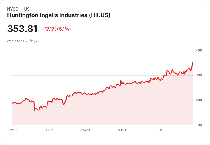 【01:14 即時新聞】H Huntington Ingalls Industries（HII）勁揚5.1％，美國海軍艦船建造新標案推升股價