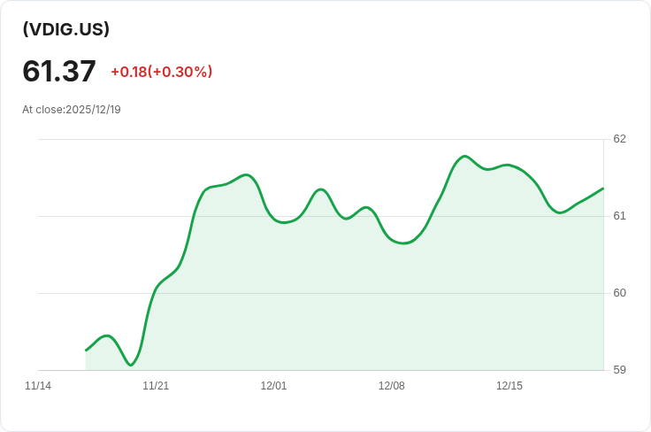 Vanguard Wellington Dividend Growth ETF 宣佈年度配息 $0.0784，投資者關注收益率