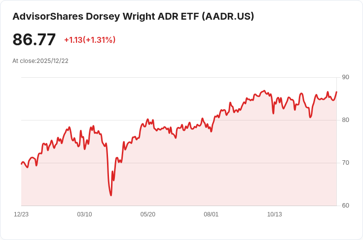 AdvisorShares Dorsey Wright ADR ETF 宣佈每半年派息 $0.1100，投資者注意！
