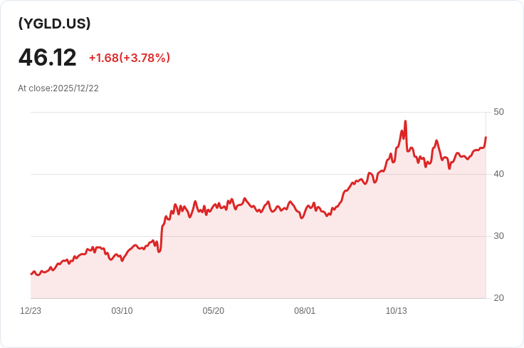 簡化黃金策略PLUS收益ETF宣佈每季派息2.25美元，投資者不容錯過！