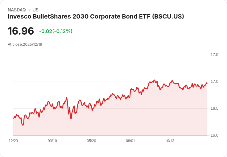 Invesco BulletShares 2030企業債ETF宣佈每月股息$0.063,投資者不容錯過!